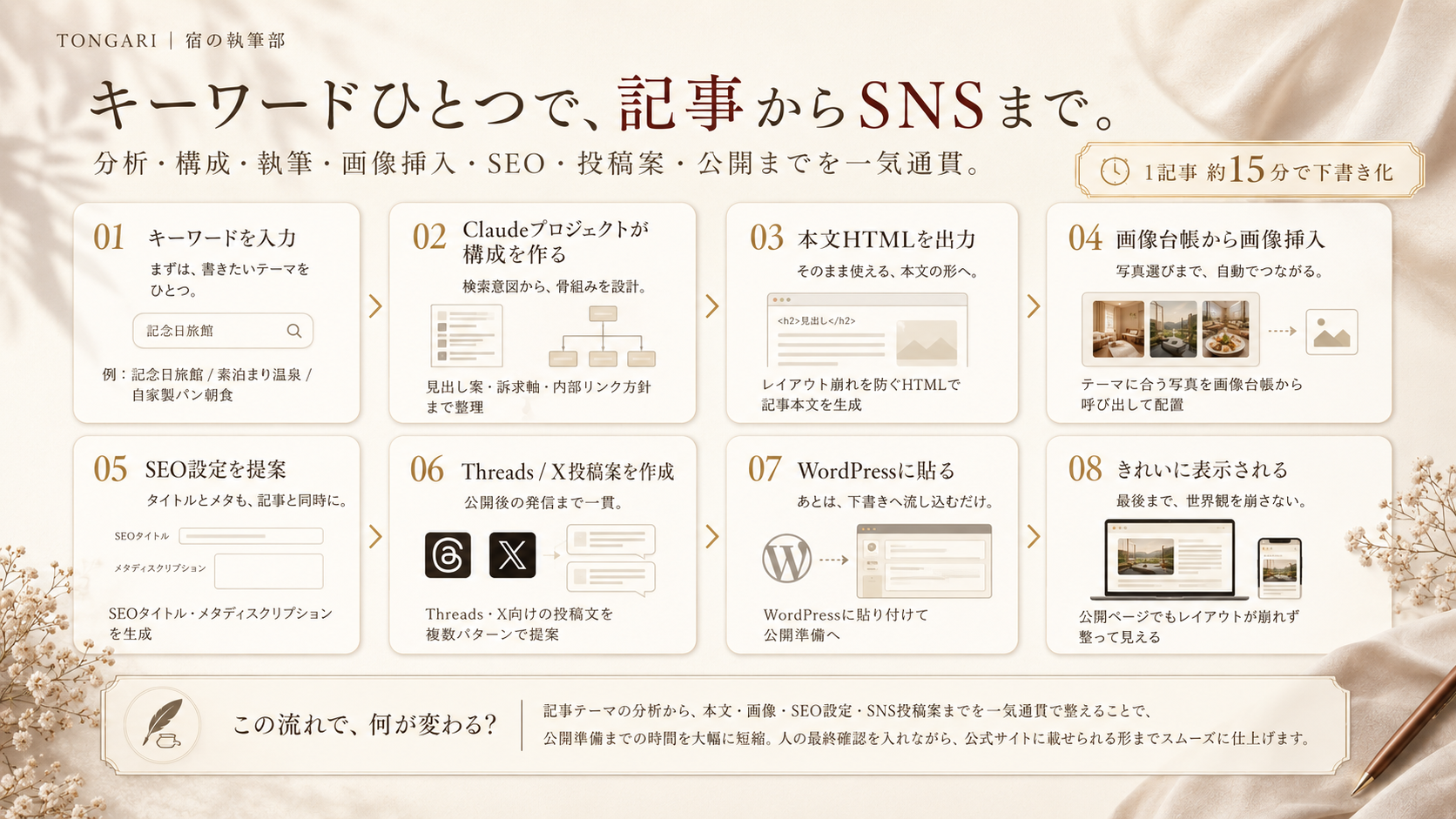 宿の執筆部 — キーワードから公開準備までのフロー